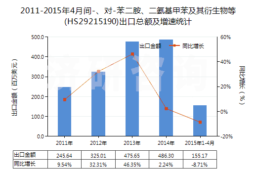 2011-2015年4月間-、對-苯二胺、二氨基甲苯及其衍生物等(HS29215190)出口總額及增速統(tǒng)計(jì)